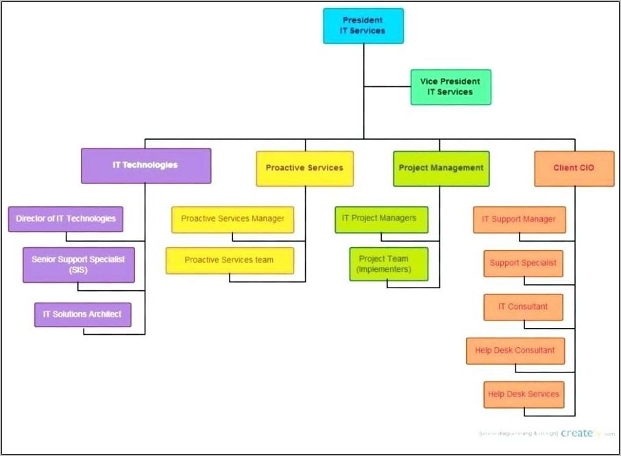 Organizational Chart Template Doc