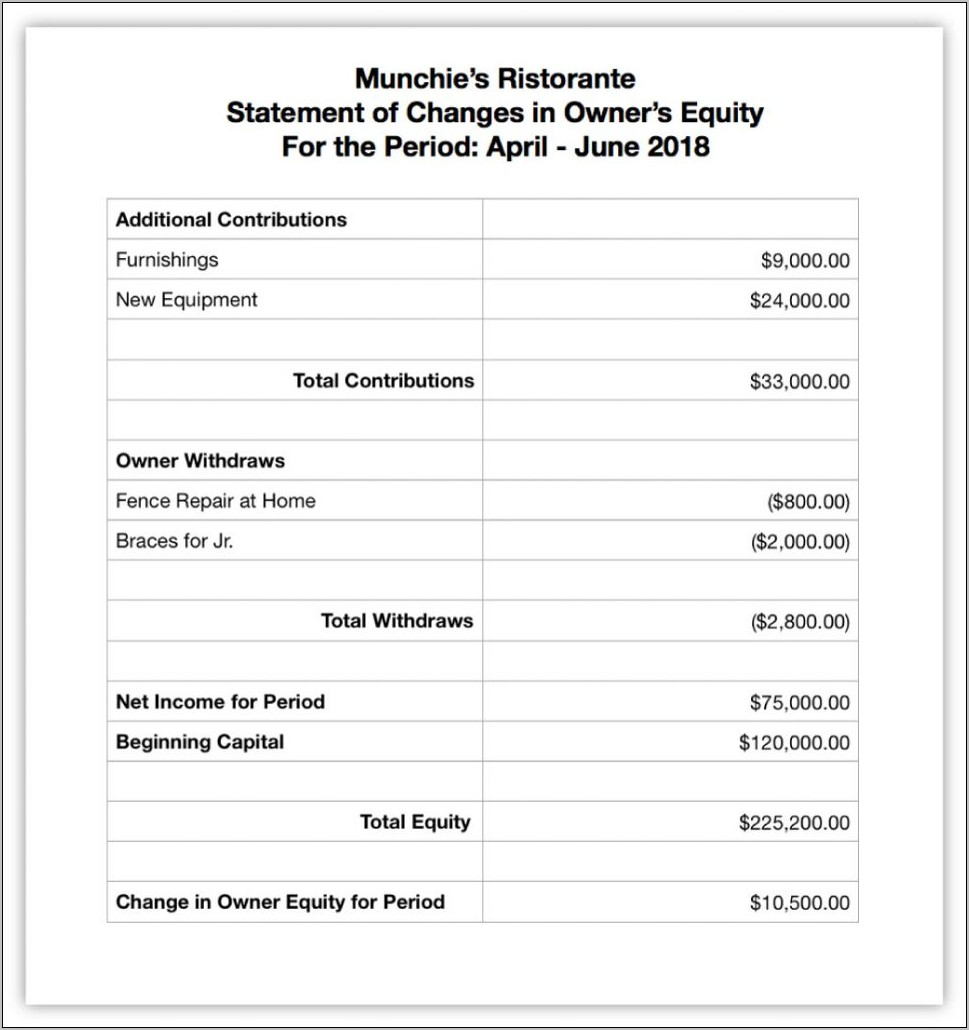 Projected Financial Statements Sample