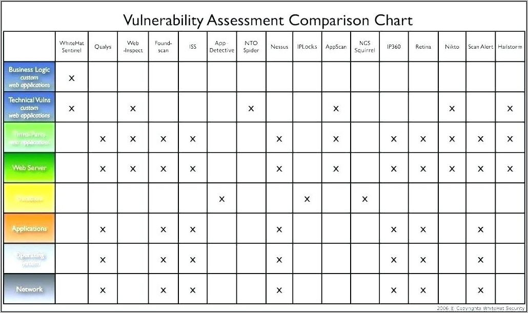 Vulnerability Risk Assessment Form