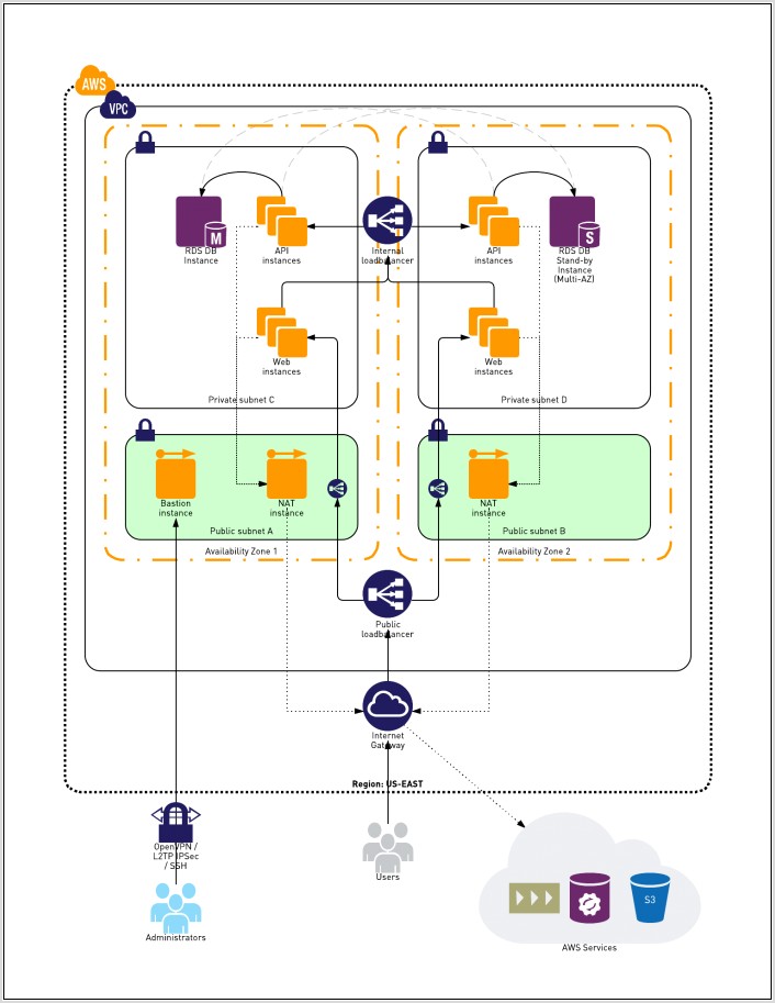 Aws Vpc Network Diagram