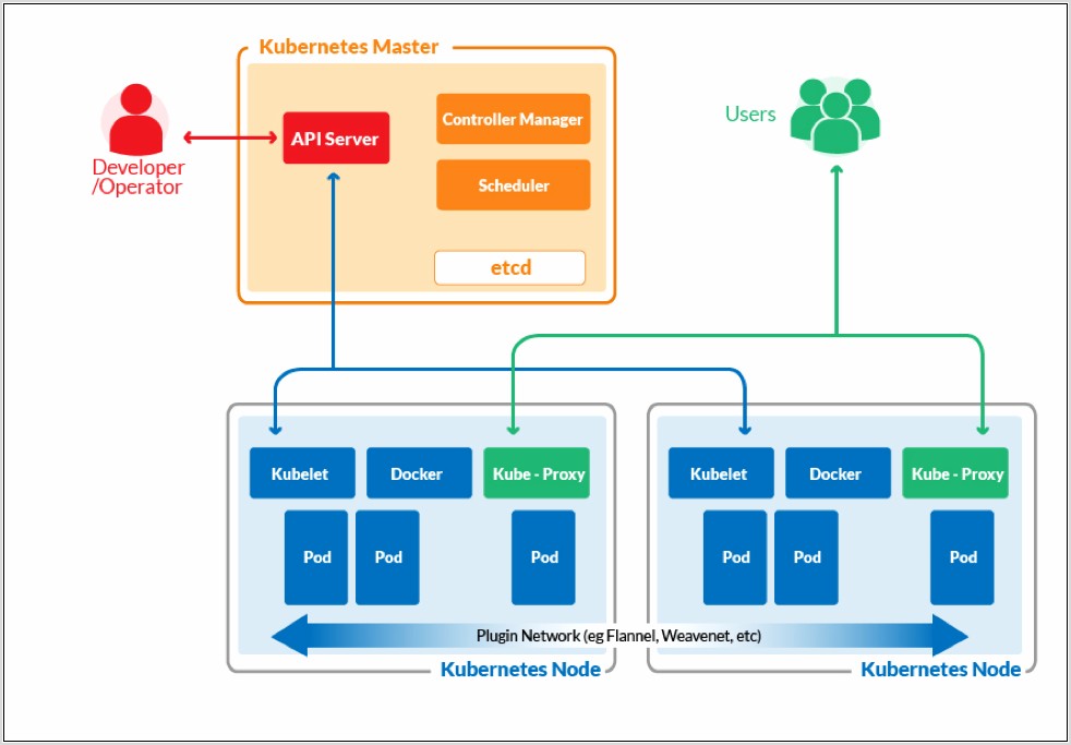 Docker Kubernetes Architecture Diagram