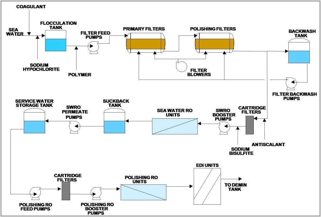 Electrodeionization Process Flow Diagram