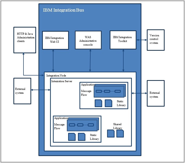 Ibm Integration Bus Architecture Diagram