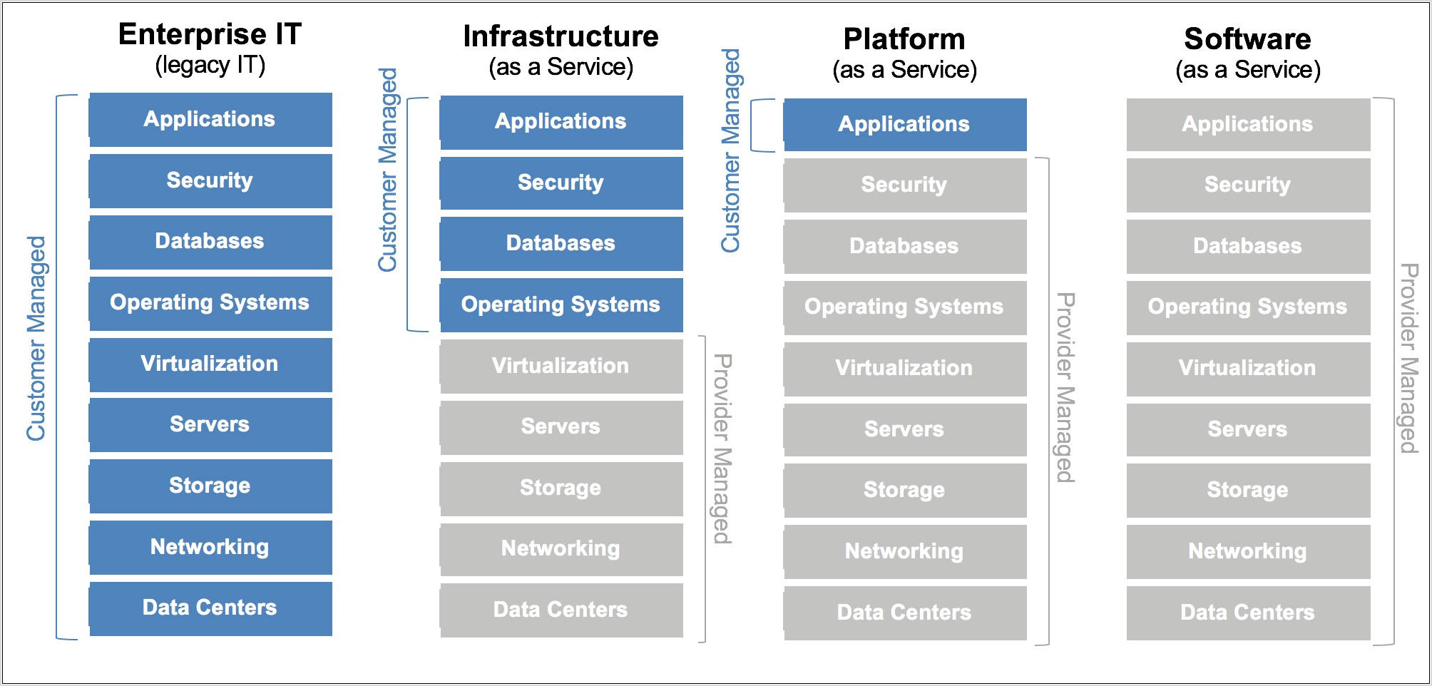 Saas Paas And Iaas Architecture Diagrams