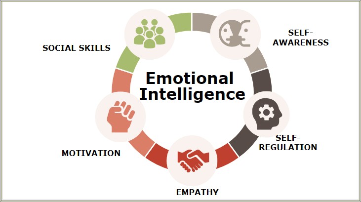 Corporate Training And Emotional Intelligence Sample Resume