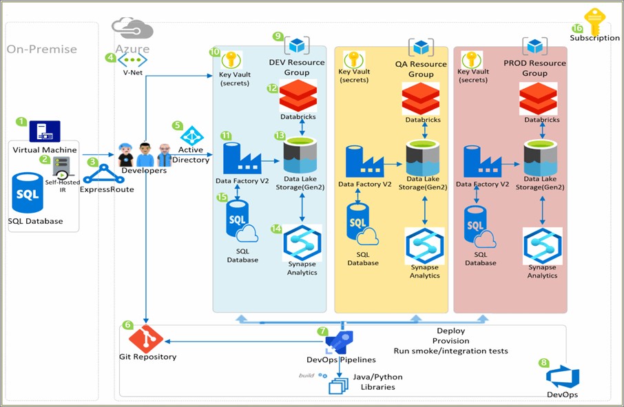 Enterprise Azure Cloud Architect Sample Resume
